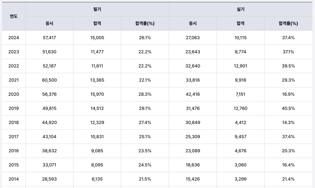 10년가 전기기사 합격율