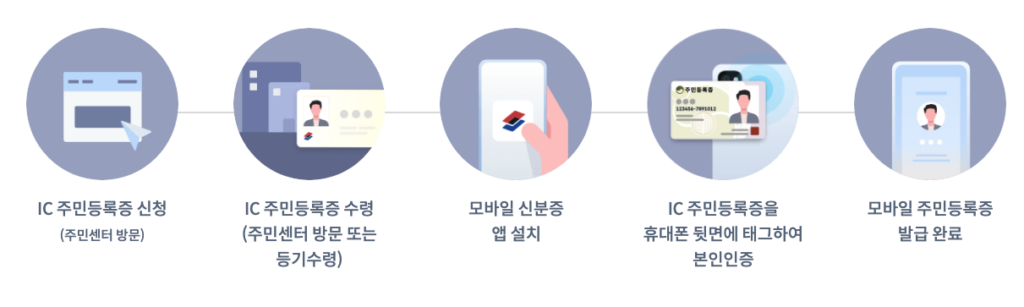 발급방법 순서